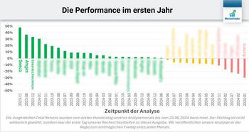 Kaufenswerte Aktien – Juli 2024: https://aktienfinder.net/blog/wp-content/uploads/2024/07/Die-Performance-im-ersten-Jahr_v2-1024x544.jpg