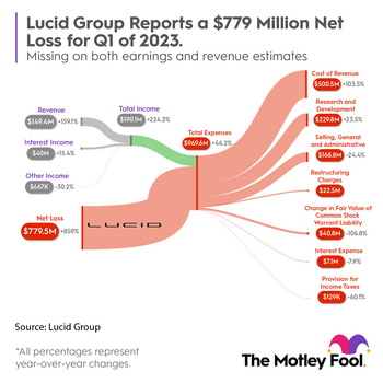 Is Lucid an EV Stock to Buy Now?: https://g.foolcdn.com/editorial/images/730091/lcid_sankey_q12023.png