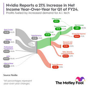 Nvidia's AI Opportunity Is Shocking Wall Street: https://g.foolcdn.com/editorial/images/734002/nvidias-financial-results-for-q1-2023.png