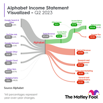 1 Trillion-Dollar Growth Stock Down 11% You'll Regret Not Buying on the Dip: https://g.foolcdn.com/editorial/images/741878/alphabetq22023breakdown.png