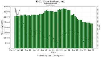 James Wolf Ups Stake In Enzo, May Seek Board Seat: https://www.valuewalk.com/wp-content/uploads/2023/01/Enzo-Biochem.jpg