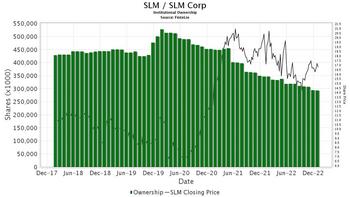 SLM (SLM) Declares $0.11 Dividend: https://www.valuewalk.com/wp-content/uploads/2023/01/SLM.jpg