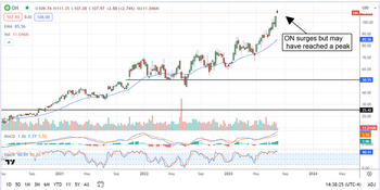 ONSemi Is On Target For New Highs In 2023: https://www.marketbeat.com/logos/articles/med_20230731133953_chart-on-7312023.png