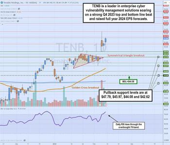 Tenable proves cybersecurity defense is the best: https://www.marketbeat.com/logos/articles/med_20240211113939_chart-tenb.jpg