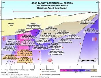 Revival Gold Intersects 10.1 g/t Gold Over 11.4 Meters Within 3.5 g/t Gold Over 115.4 Meters at Beartrack-Arnett: https://www.irw-press.at/prcom/images/messages/2022/67571/Revival_092222_ENPRcom.001.jpeg