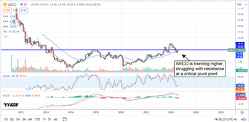 Unlocking Growth: Why Arcos Dorados Belongs in Your Portfolio: https://www.marketbeat.com/logos/articles/med_20240814133928_chart-arco-8142024.png