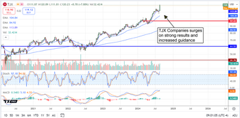 The Rally in TJX Companies Stock is Far From Over: https://www.marketbeat.com/logos/articles/med_20240822080239_chart--tjx-8222024.png