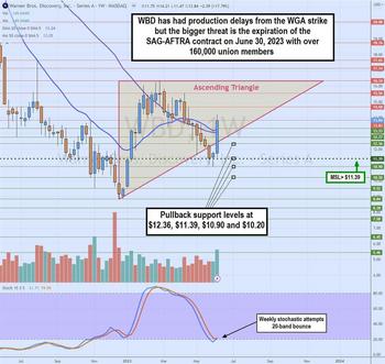 Can Warner Brothers Discovery Recover from the WGA Strike?: https://www.marketbeat.com/logos/articles/med_20230611134350_chart-wbd2.jpg