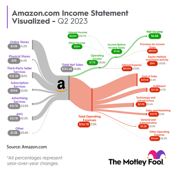 Up 54% This Year, Is Amazon Stock Still a Buy?: https://g.foolcdn.com/editorial/images/742765/amzn_sankey_q22023.png