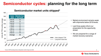 Why Texas Instruments Stock Rose More Than the Chip Sector Today: https://g.foolcdn.com/editorial/images/788053/texas-instruments-cycles-update-aug-2024.png