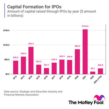 Reddit Is Exploring a 2024 IPO. Could This Be Good News for Investment Banks?: https://g.foolcdn.com/editorial/images/757021/capital-raised-from-ipos-dealogic-and-sifma-12-4-23.png