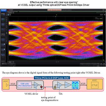 THine Announces the Industry-first Optical DSP-less 64Gbps PAM4 Chipset for PCIe6.0, Saving Power by 60%, Lowering Latency by 90%: https://mms.businesswire.com/media/20240909588718/en/2236427/5/Eye_Pattern.jpg