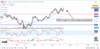 Ross Stores Investors Win Big as Off-Price Retailers Outperform: https://www.marketbeat.com/logos/articles/med_20240823071336_chart-rost-8232024.png