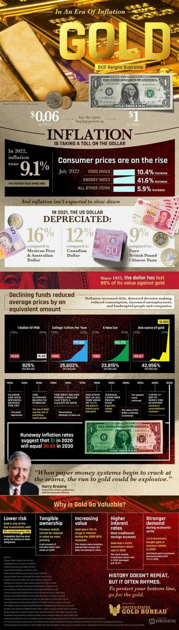 How Inflation Is Affecting The Popularity Of Gold: https://www.valuewalk.com/wp-content/uploads/2022/09/In-An-Era-Of-Inflation-Gold-Still-Reigns-Supreme-IG-scaled.jpg