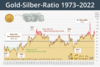 Warum Silber kaufen? 10 gute Gründe: https://www.boerseneinmaleins.de/wp-content/uploads/2022/10/Goldratio.png