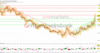 EUR/USD – sinkender Zinsspread beflügelt den Wechselkurs: https://blog.onemarkets.de/wp-content/uploads/2023/06/20230616_euro_short-360x189.png