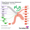 Plug Power Fails Again: Time to Sell the Stock?: https://g.foolcdn.com/editorial/images/743649/plug_sankey_q22023.png