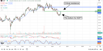 Is It Time To Buy Keurig Dr Pepper Or Cut Losses?: https://www.marketbeat.com/logos/articles/med_20230727123404_chart-kdp-7272023.png