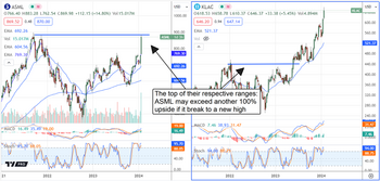 ASML reaches inflection point with 100% upside in sight: https://www.marketbeat.com/logos/articles/med_20240125123723_chart-asml-klac-1252024ver001.png