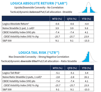 Logica Capital July 2022 Commentary: https://www.valuewalk.com/wp-content/uploads/2022/08/Logica-Capital-1.png