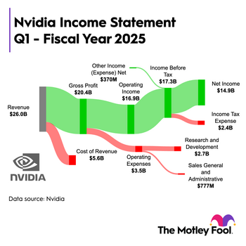 Artificial Intelligence (AI) Juggernaut Nvidia Is One of the World's Most Valuable Companies. Here's What Investors Should Know.: https://g.foolcdn.com/editorial/images/781026/nvda_q1_2025_sankey.png