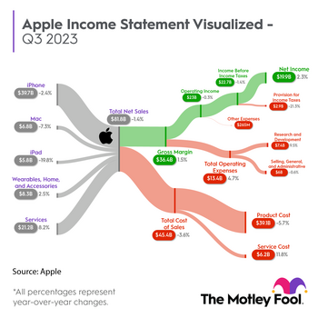 1 'Magnificent Seven' Stock Has Warren Buffett's Berkshire Hathaway Betting Big: https://g.foolcdn.com/editorial/images/742778/aapl_sankey_q32023.png