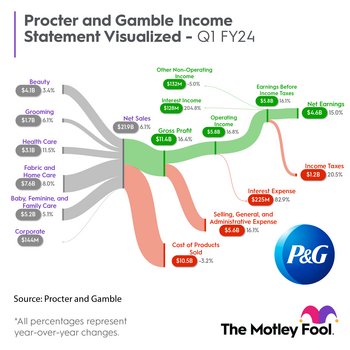 This Buffett Stock Just Crushed Earnings: Time to Buy?: https://g.foolcdn.com/editorial/images/751402/pg_sankey_q12024.png