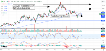 Onsemi Stock Hits Bottom; Rebound in the Works: https://www.marketbeat.com/logos/articles/med_20240702120255_chart-on-722024ver001.png