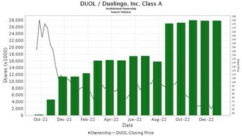 Baillie Gifford Increases Position In Duolingo (DUOL): https://www.valuewalk.com/wp-content/uploads/2023/01/Duolingo.jpg