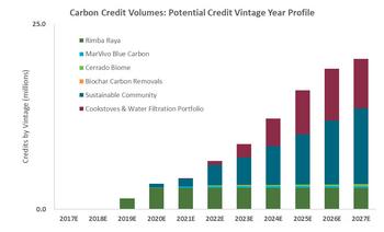 Carbon Streaming Provides Corporate Update: https://mms.businesswire.com/media/20220728005422/en/1527859/5/Carbon_Credit_Volumes_-_Potential_Credit_Vintage_Year_Profile-%28002%29.jpg