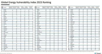 Global Energy Vulnerability Index Highlights International Risk Of Energy Shocks: https://www.valuewalk.com/wp-content/uploads/2023/08/Energy-Shocks-3.jpg
