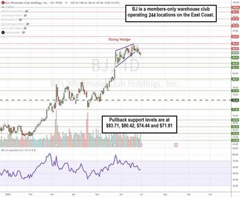 Does BJ's Wholesale Club Stock Have More Room to Grow?: https://www.marketbeat.com/logos/articles/med_20240701163429_charty-bj.jpg