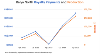 EMX Receives Q3 Royalty Payment from Esan: https://www.irw-press.at/prcom/images/messages/2023/72559/EMX_110923_ENPRcom.001.png