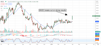 Is Braze, Inc Ready To Rocket Higher?: https://www.marketbeat.com/logos/articles/med_20230331085348_chart-brze-3312023.png