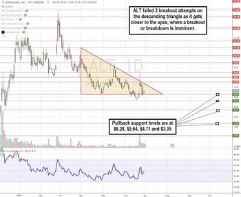 Altimmune Stock: Is Its GLP-1 Drug the Next Ozempic Killer?: https://www.marketbeat.com/logos/articles/med_20240630174606_charty-alt.jpg