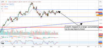 Can Lowe’s Lead Discretionary Stocks Lower In 2023?: https://www.marketbeat.com/logos/articles/med_20230523081448_chart-low-5232023.png