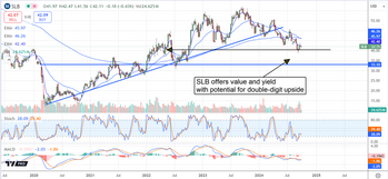 October’s Top 3 Stocks Revealed by MarketBeat’s MarketRank Tool: https://www.marketbeat.com/logos/articles/med_20241001083942_chart-slb-1012024.png