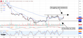 Campbell Soup Company: The Bottom is in for this High-Yield Stock: https://www.marketbeat.com/logos/articles/med_20240306093405_chart-cpb-362024ver001.png