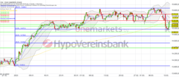 Tagesausblick für 15.3.: DAX schließt deutlich erholt. Porsche gibt Gas.: https://blog.onemarkets.de/wp-content/uploads/2023/03/Bildschirmfoto-2023-03-14-um-16.11.00-360x155.png