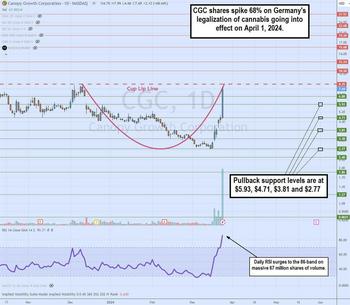 2 Cannabis Stocks Clawing Back from the Grave, Germany Legalizes: https://www.marketbeat.com/logos/articles/med_20240324113359_charts-cgc.jpg