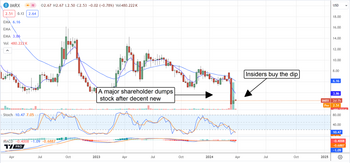 3 Stocks Insiders Are Buying That Analysts Love: https://www.marketbeat.com/logos/articles/med_20240326080637_chart-3262024ver001.png