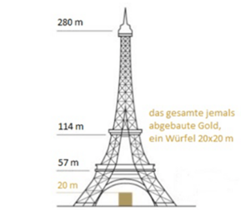 Was hat Gold mit dem Eiffelturm in Paris gemeinsam?: https://www.boerseneinmaleins.de/wp-content/uploads/2023/11/Eiffelturm.png