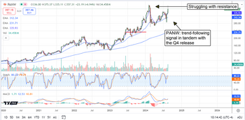 Palo Alto Networks Stock Can Set a New All-Time High Soon: https://www.marketbeat.com/logos/articles/med_20240822091639_chart-panw-8222024.png