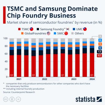 This 1 Number May Ensure TSMC's Market Dominance: https://g.foolcdn.com/editorial/images/786955/chip_foundries_by_company.jpeg