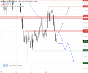 Zalando – Zurück zum Sommertief?: https://blog.onemarkets.de/wp-content/uploads/2022/08/Zalando-SE-360x297.png