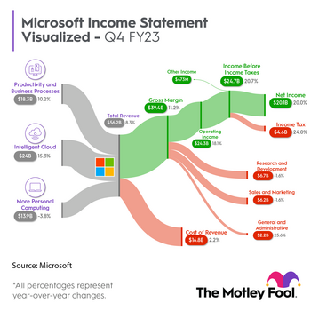Recession or Not, Here's Why Microsoft May Be the Least Worried Big Tech Stock: https://g.foolcdn.com/editorial/images/742105/msft_sankey_q42023.png