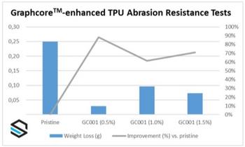 Black Swan’s Graphene Product Increases Abrasion Resistance by As Much As 80% in Thermoplastic Polyurethane: https://www.irw-press.at/prcom/images/messages/2023/70337/BlackSwan_20230502_ENPRcom.001.jpeg