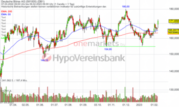 Deutsche Börse – Von Rekord zu Rekord: https://blog.onemarkets.de/wp-content/uploads/2023/02/09022023_DtBoerse_Tag-720x431.png