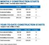Total Construction Starts Move Higher in February: https://www.valuewalk.com/wp-content/uploads/2023/03/February-2023-Construction-Starts.jpg