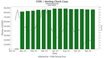 Needham Downgrades Sterling Check (STER): https://www.valuewalk.com/wp-content/uploads/2023/02/Sterling-Check.jpg